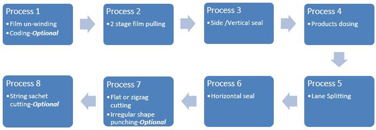 Dual Roll Intermittent Multi Lane 4 Side Sealed Granule Sachet Form Fill Seal Machine Series