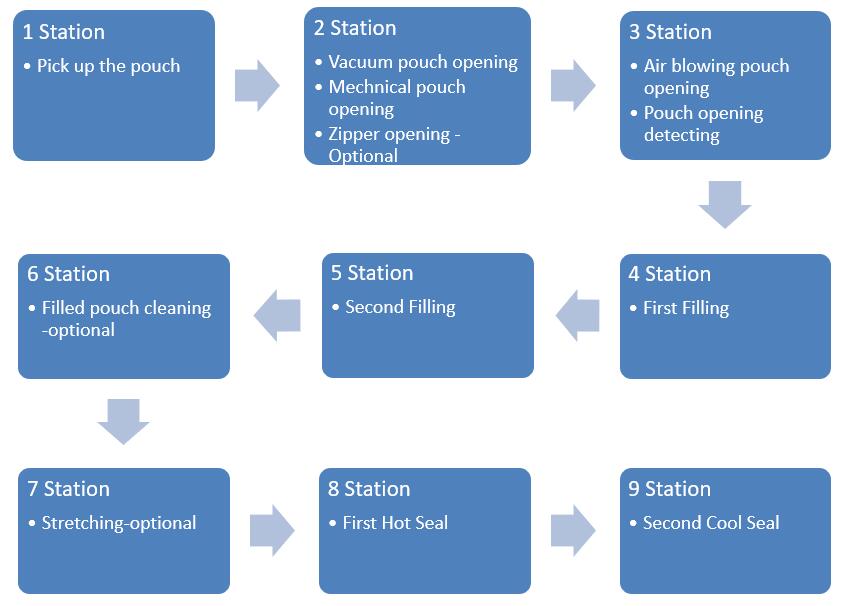 Horizontal Type Premade Pouch Packaging Machine