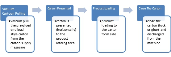 Intermittent Motion Horizontal Cartoner Series