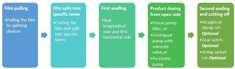 Continuous Motion Multi-Lane 4-Side Sealed Liquid Sachet Form Fill Seal Machine