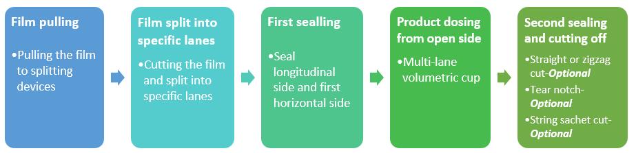 Continuous Motion Multi-Lane 4-Side Sealed Granule Sachet Form Fill Seal Machine