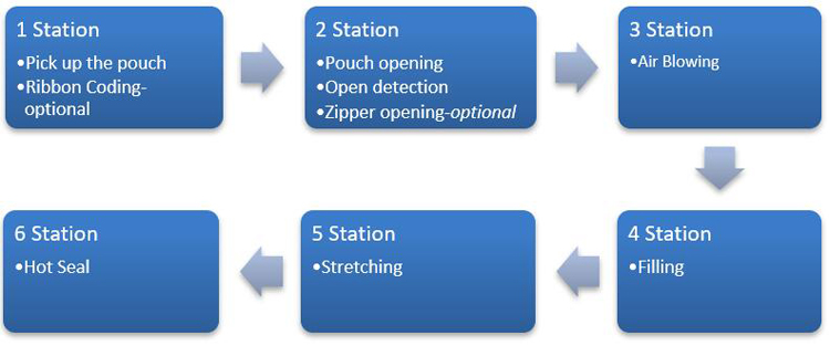 Horizontal Type Premade Pouch Packaging Machine-Compact Series