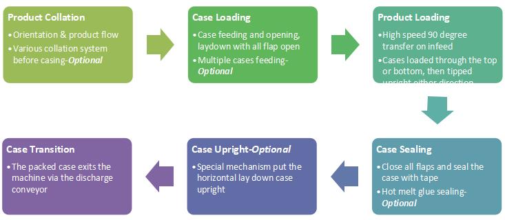 Side Load Case Packer