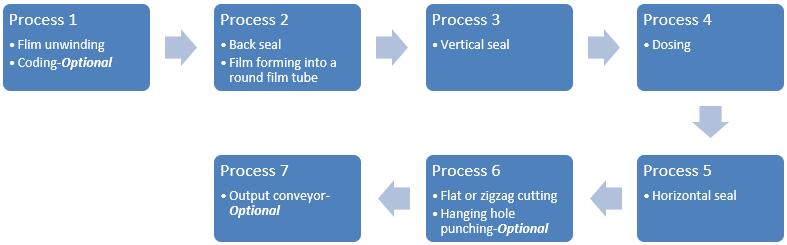 3 Servo High Speed Vertical Form Fill Seal Machine