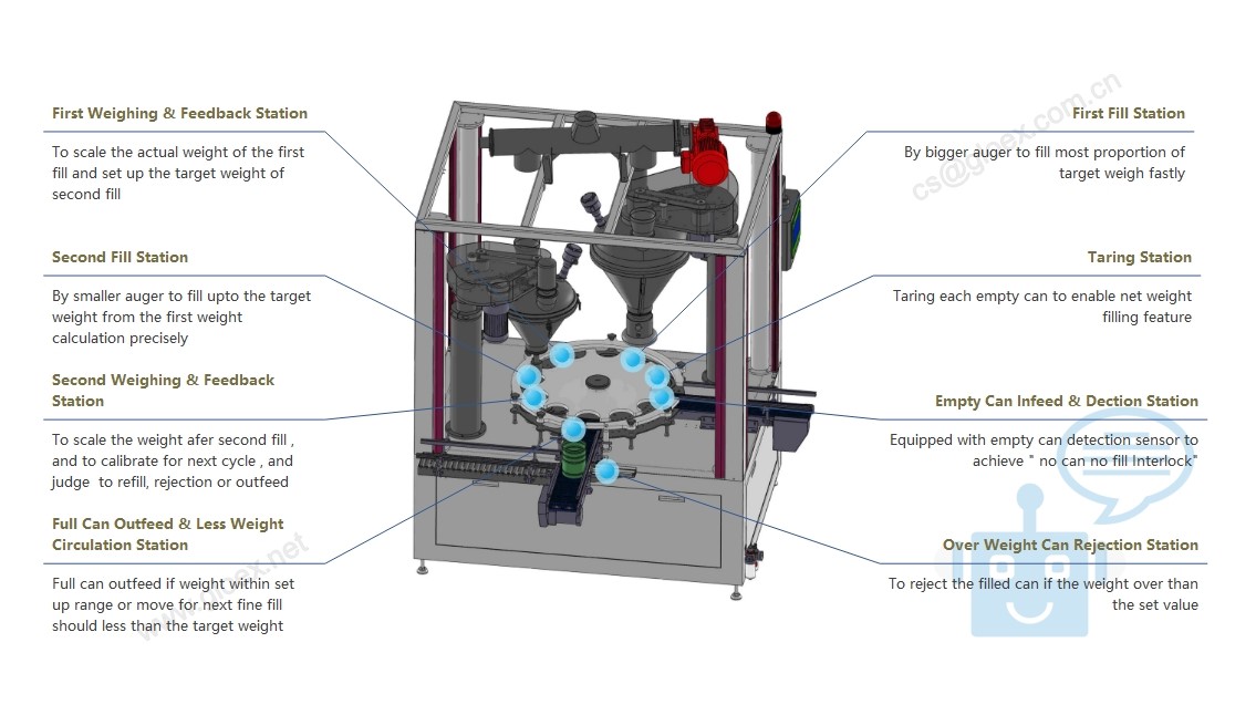 Rotary Type Automatic Powder Double Filling