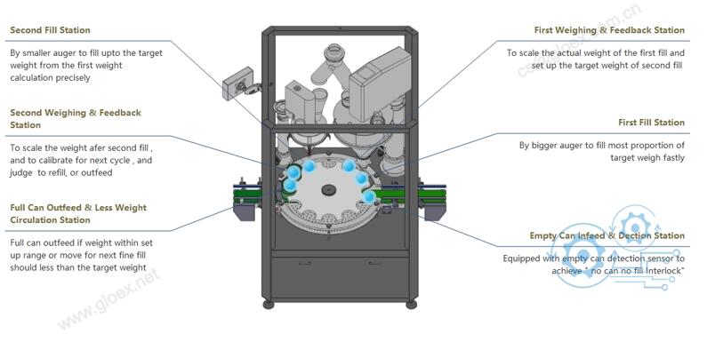 Rotary Type Automatic Powder Double Filling