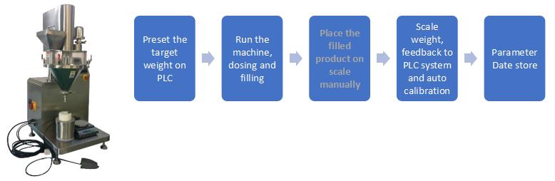 Semi-automatic Auger Filling Machine