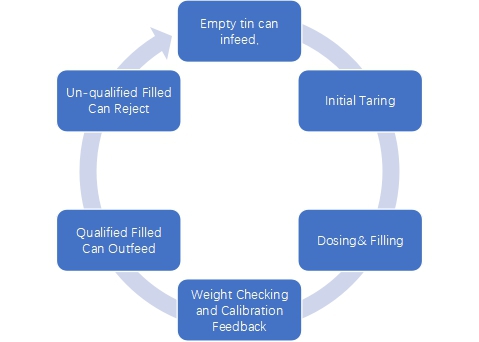 Rotary Type Automatic Powder Filling