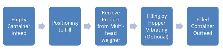 Linear Multi-Head Weigher Integrated Filling Machine Series