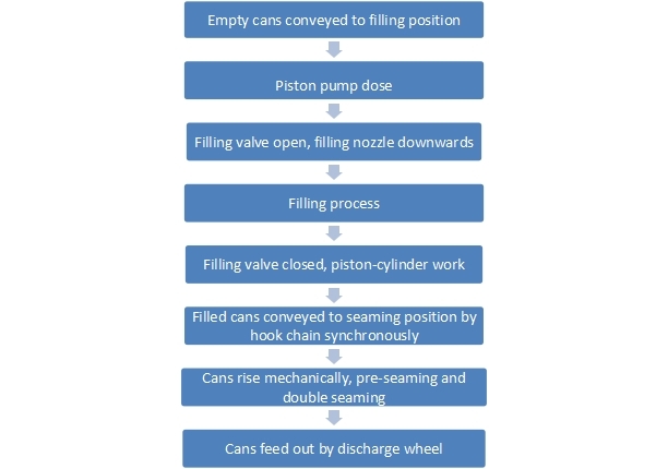 Automatic Paste Filling Seaming Integrate Machine