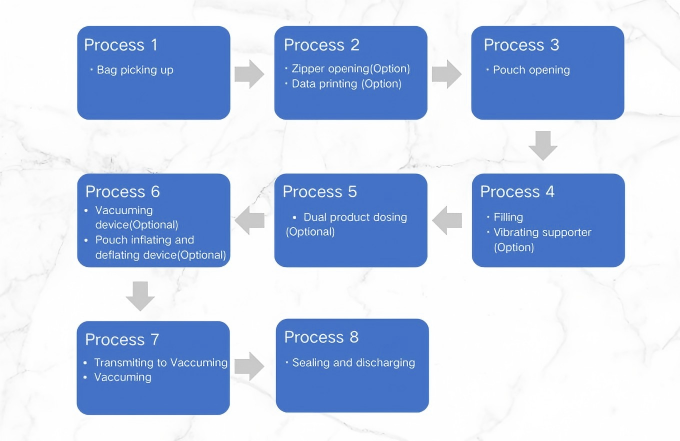 Rotary Type Mechanical Driven Premade Pouch Packaging&nbsp;&nbsp;Vacuuming Machine