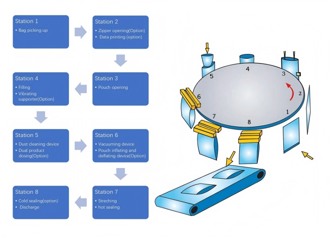 Double Lane Outfeed Rotary Type Mechanical Driven Premade Pouch Packaging Machine