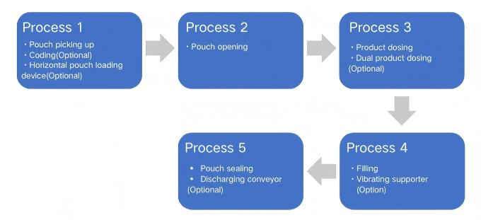 Horizontal 3-Stations Powder Premade Pouch Packging Machine