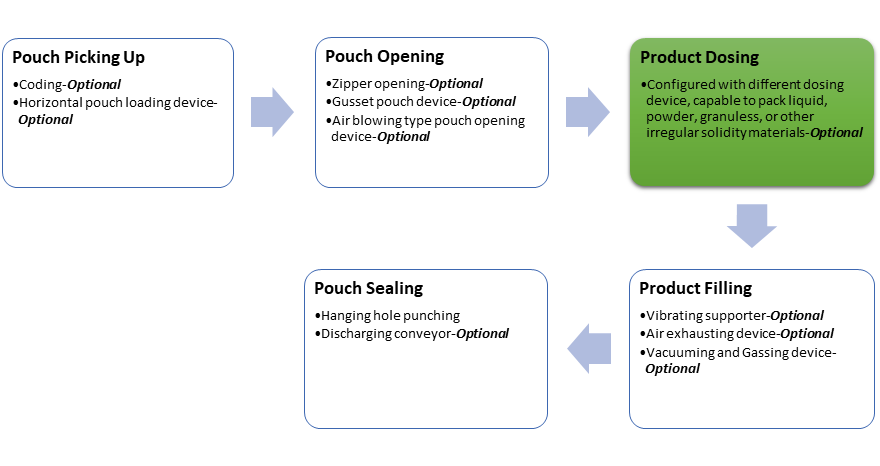 Automatic Horizontal 4 Stations Premade Pouch Packaging Machine