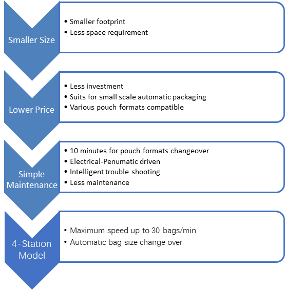 Automatic Horizontal 4 Stations Premade Pouch Packaging Machine