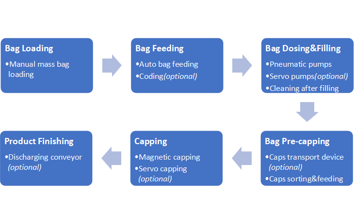 Intermittent 1 Head Rotary Automatic Premade Spout Pouch Filling and Capping Machine Intermittent 1 Head Rotary Automatic Premade Spout Pouch Filling and Capping Machine
