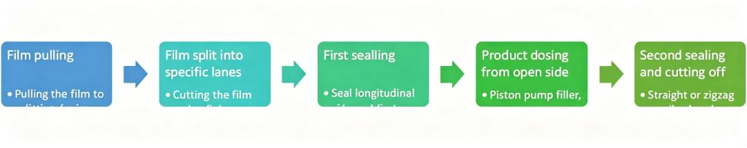 Continuous Motion Multi-Lane 4-Side Sealed Liquid Sachet Form Fill Seal Machine Continuous Motion Multi-Lane 4-Side Sealed Liquid Sachet Form Fill Seal Machine
