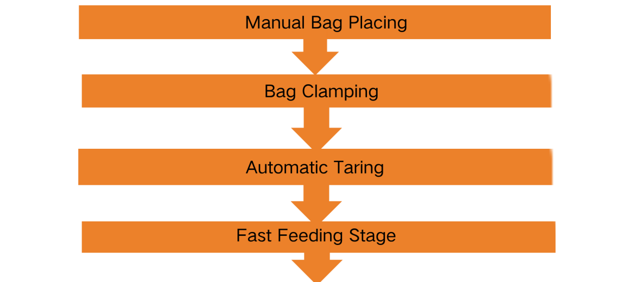 Valve Bag Filling Machine