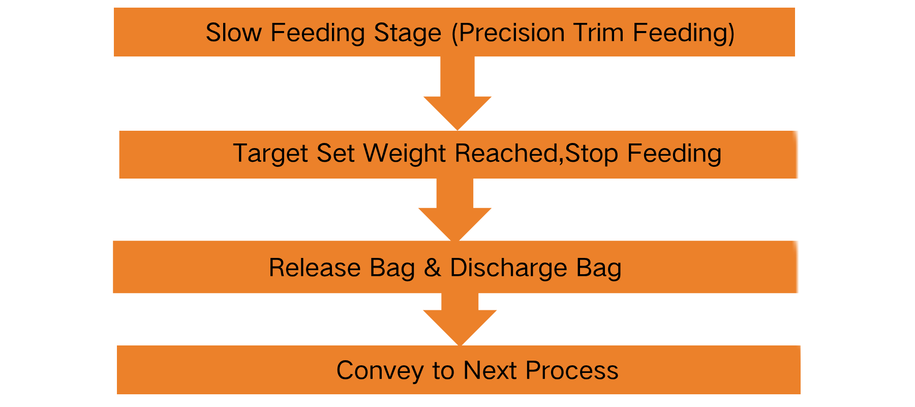 Valve Bag Filling Machine